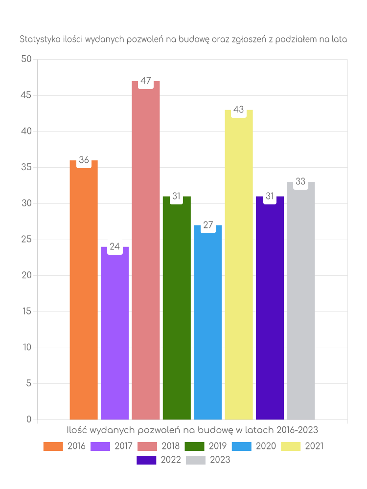 Zestawienie statystyk pozwoleń na budowę w gminie Czernice Borowe